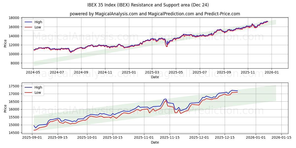  IBEX 35 Index (IBEX) Support and Resistance area (23 Dec) 