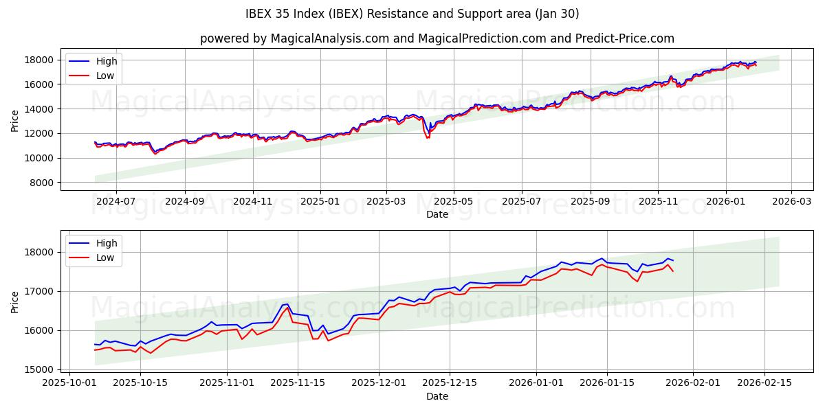  IBEX 35 Index (IBEX) Support and Resistance area (29 Jan) 