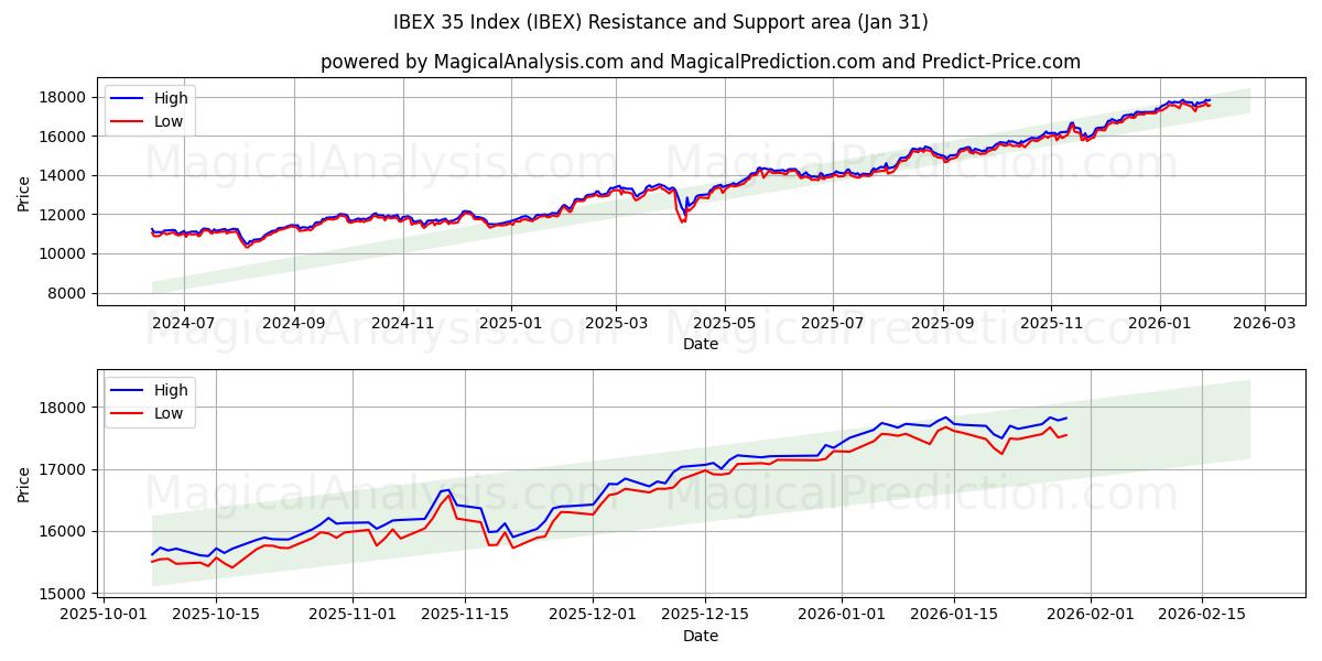  IBEX 35 Endeksi (IBEX) Support and Resistance area (30 Jan) 