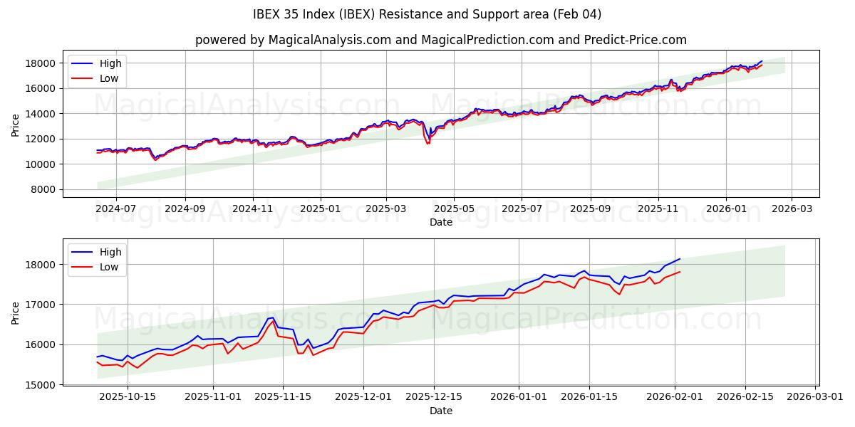  Indice IBEX 35 (IBEX) Support and Resistance area (03 Feb) 
