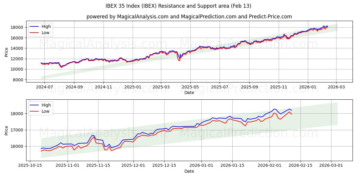  IBEX 35 Index (IBEX) Support and Resistance area (12 Feb) 