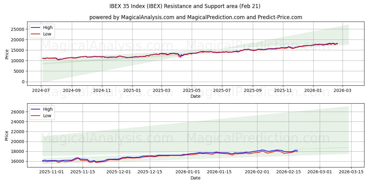  IBEX 35 Index (IBEX) Support and Resistance area (20 Feb) 