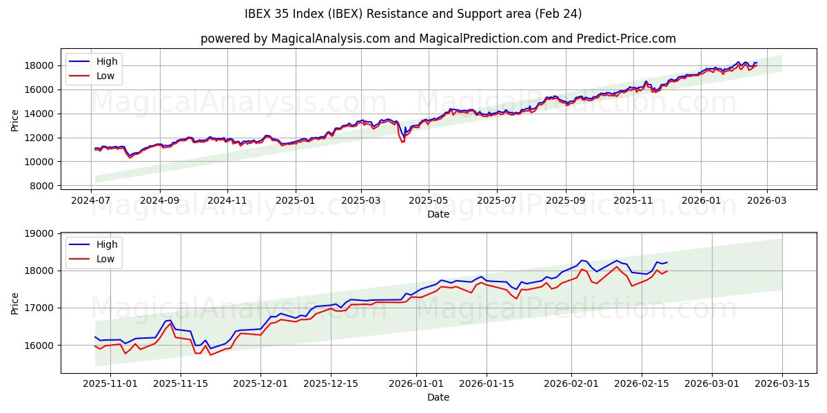  Indice IBEX 35 (IBEX) Support and Resistance area (23 Feb) 