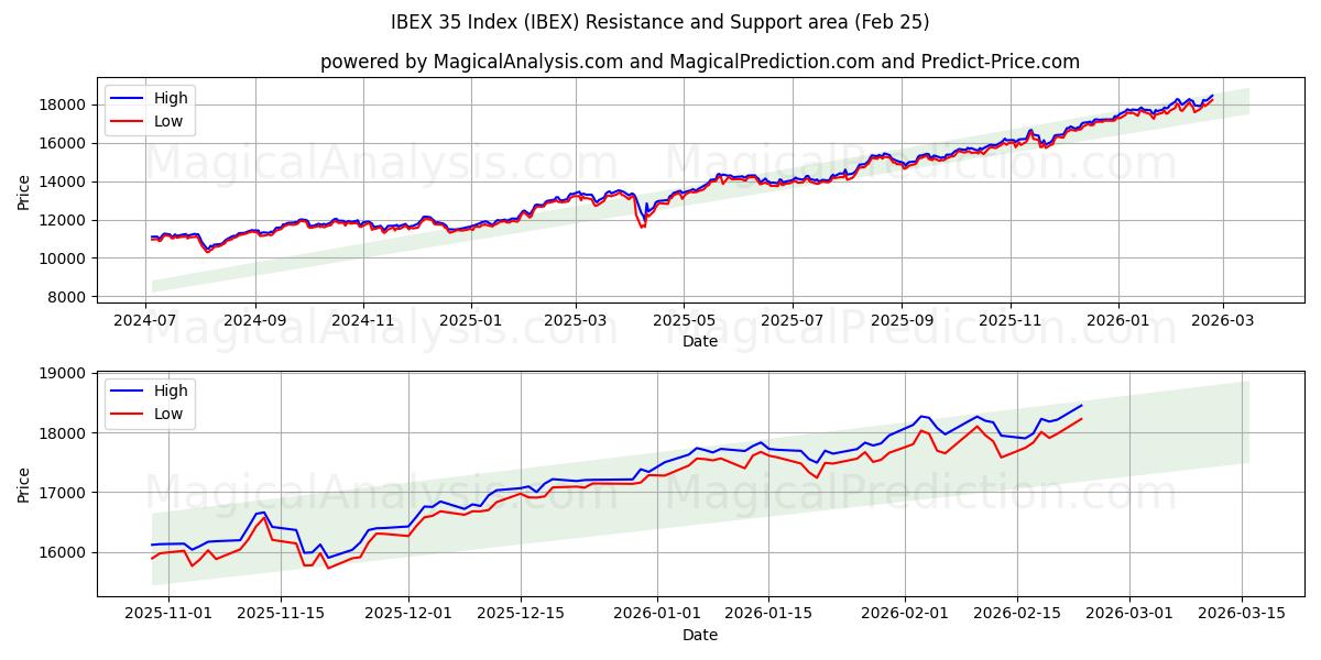  IBEX 35 指数 (IBEX) Support and Resistance area (24 Feb) 
