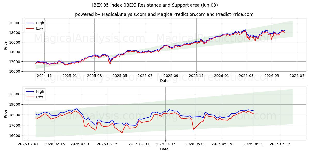  Индекс IBEX 35 (IBEX) Support and Resistance area (02 Jun) 
