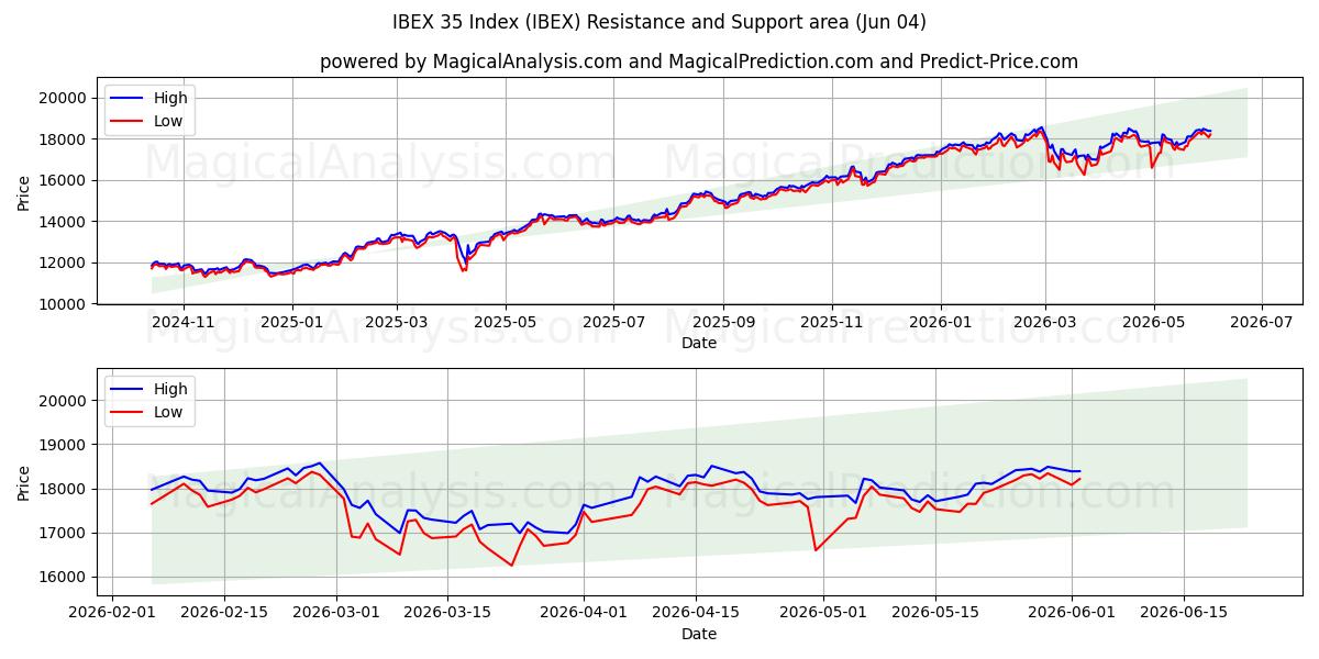  مؤشر إيبكس 35 (IBEX) Support and Resistance area (03 Jun) 