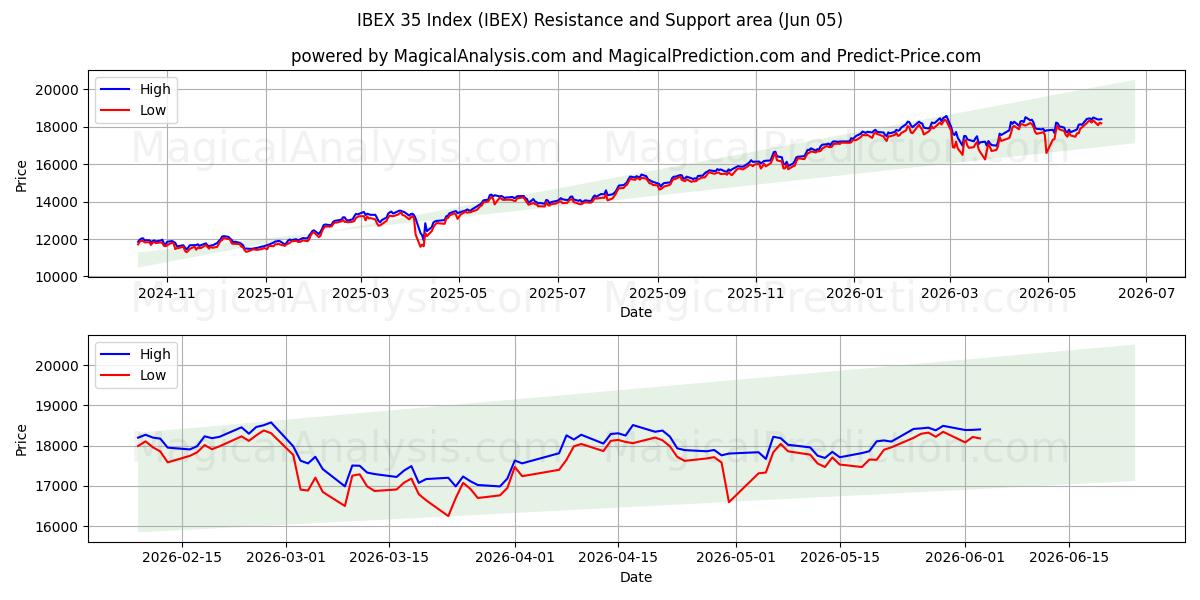  IBEX 35 -indeksi (IBEX) Support and Resistance area (04 Jun) 