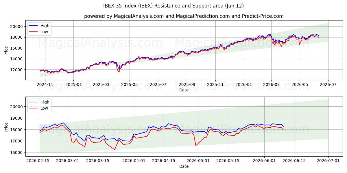  IBEX 35 Endeksi (IBEX) Support and Resistance area (08 Jun) 