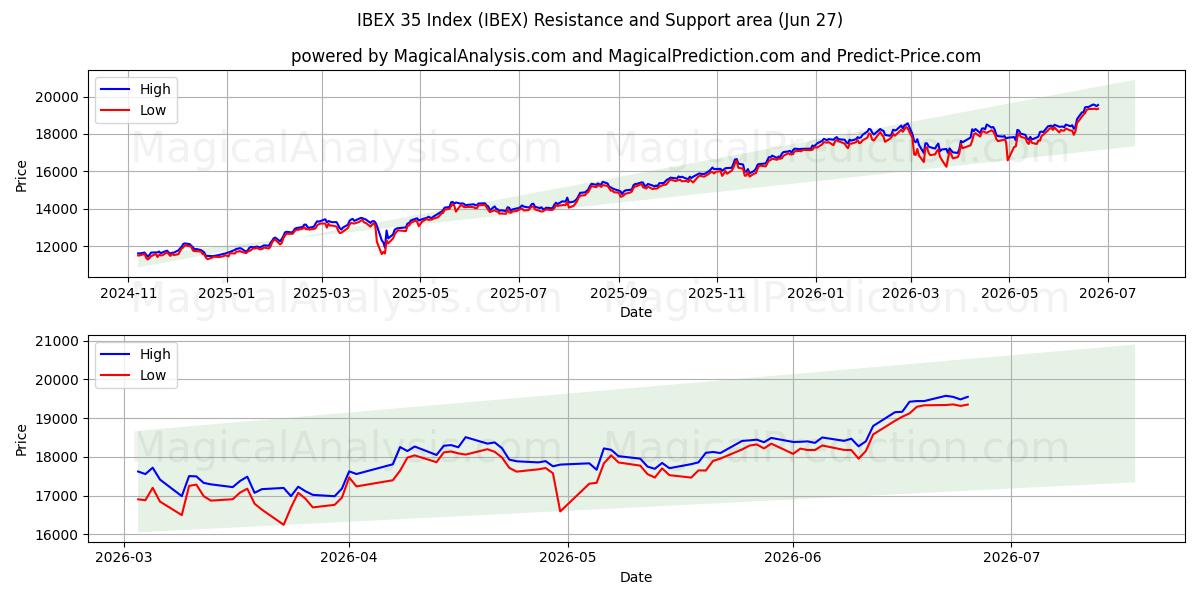  IBEX 35 Endeksi (IBEX) Support and Resistance area (26 Jun) 