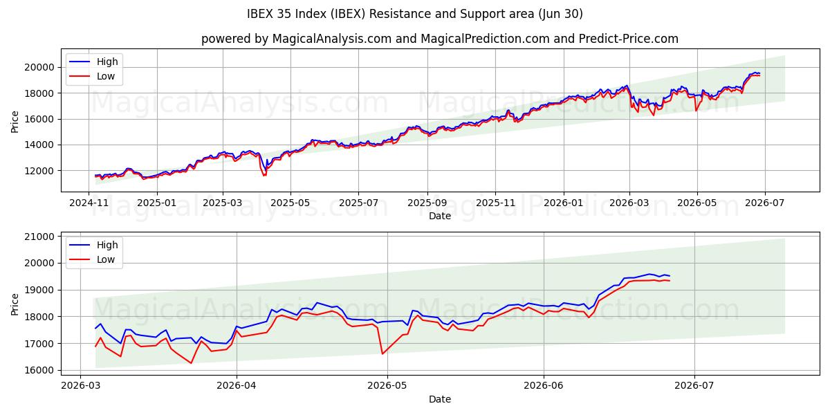  Indice IBEX 35 (IBEX) Support and Resistance area (29 Jun) 