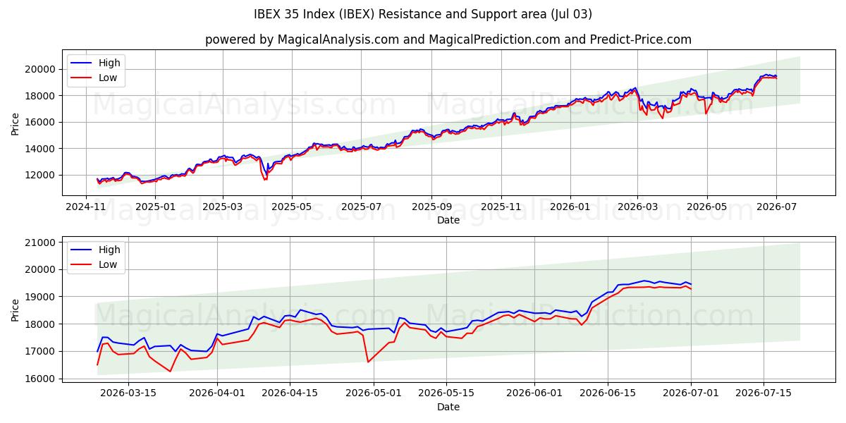  IBEX 35 Indeks (IBEX) Support and Resistance area (02 Jul) 