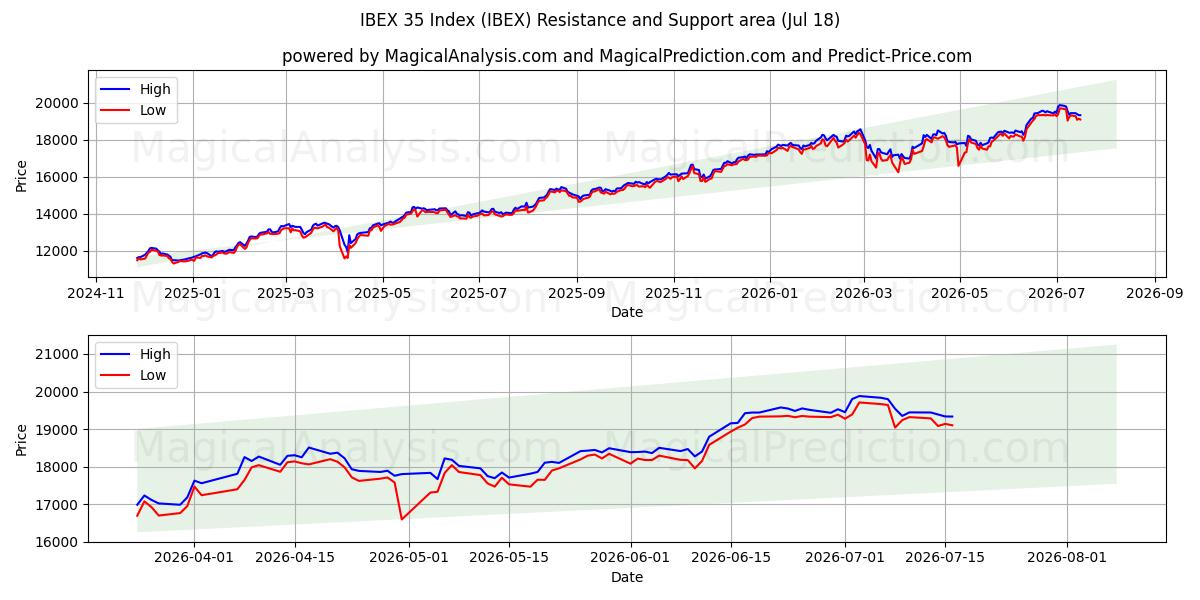  IBEX 35 Endeksi (IBEX) Support and Resistance area (16 Jul) 