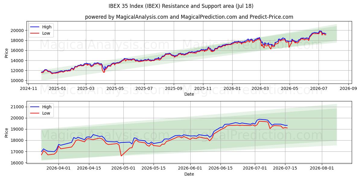  IBEX 35 -indeksi (IBEX) Support and Resistance area (17 Jul) 