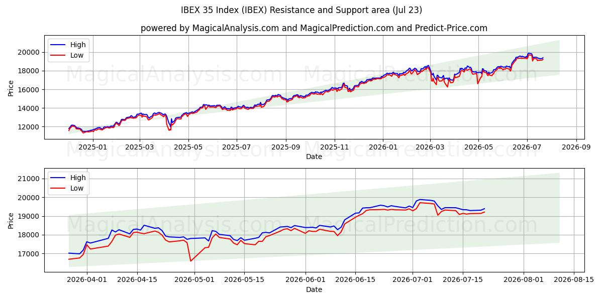  Índice IBEX 35 (IBEX) Support and Resistance area (22 Jul) 