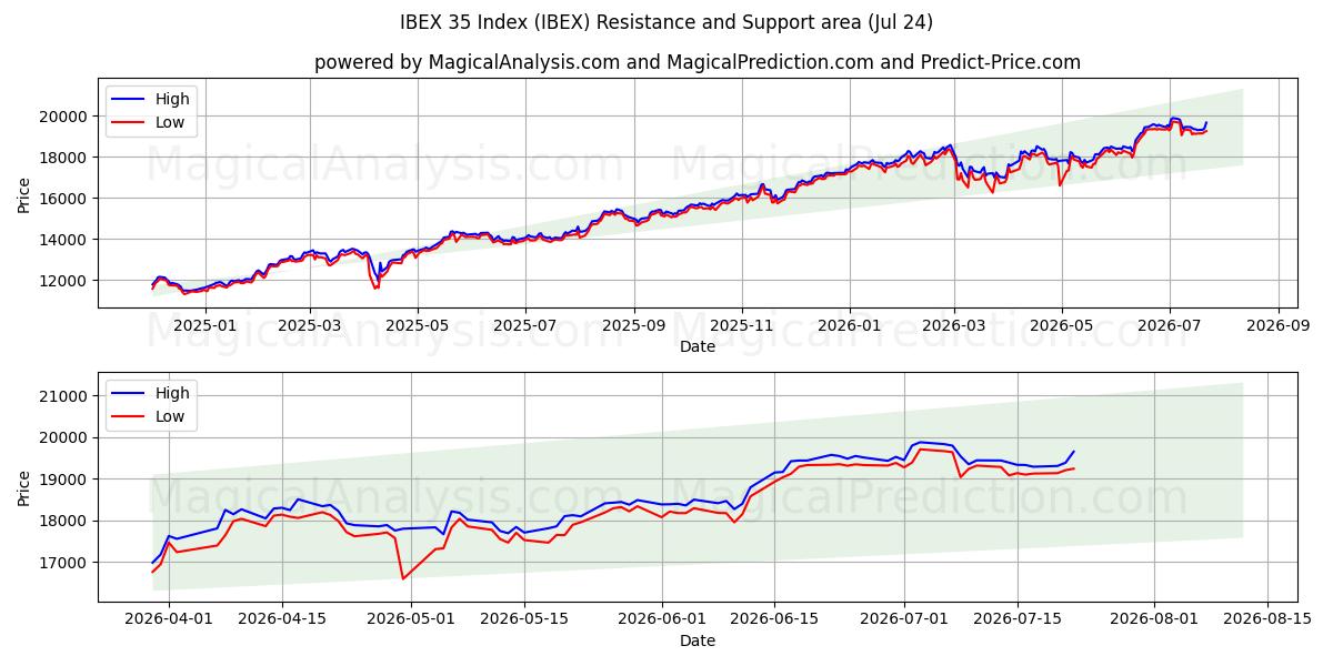  IBEX 35 Index (IBEX) Support and Resistance area (23 Jul) 