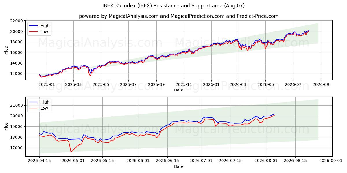  IBEX 35 Endeksi (IBEX) Support and Resistance area (06 Aug) 