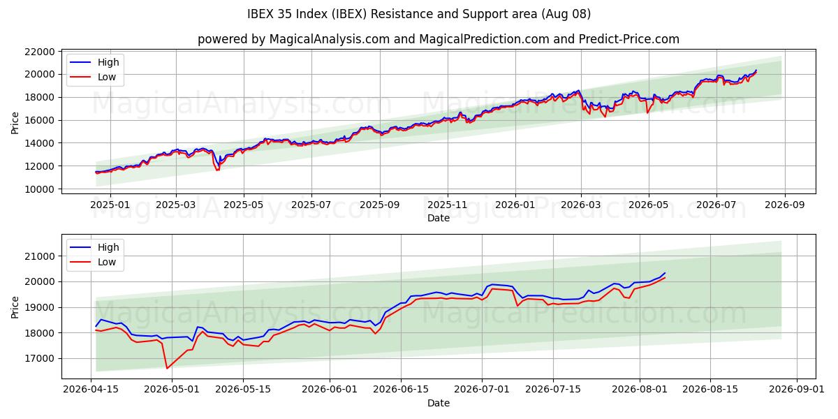  IBEX 35 指数 (IBEX) Support and Resistance area (07 Aug) 