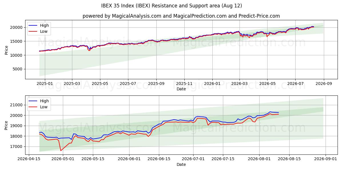  IBEX 35 Index (IBEX) Support and Resistance area (11 Aug) 