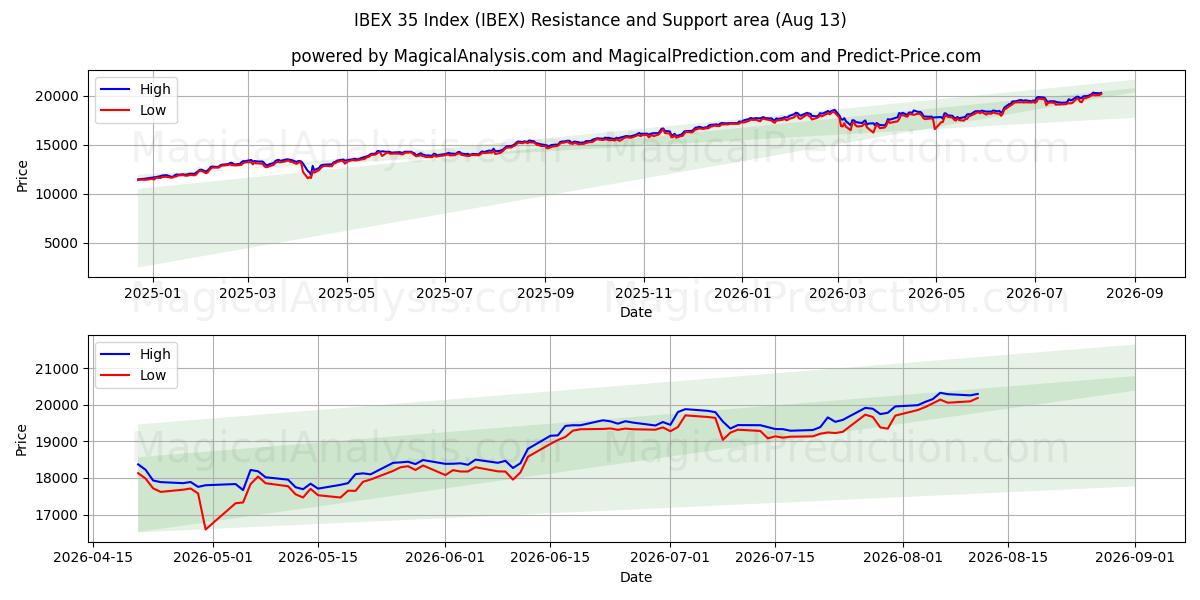  Índice IBEX 35 (IBEX) Support and Resistance area (12 Aug) 