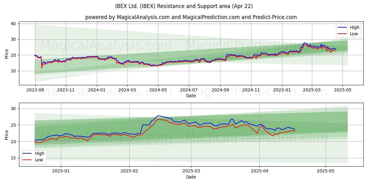  IBEX Ltd. (IBEX) Support and Resistance area (22 Apr) 