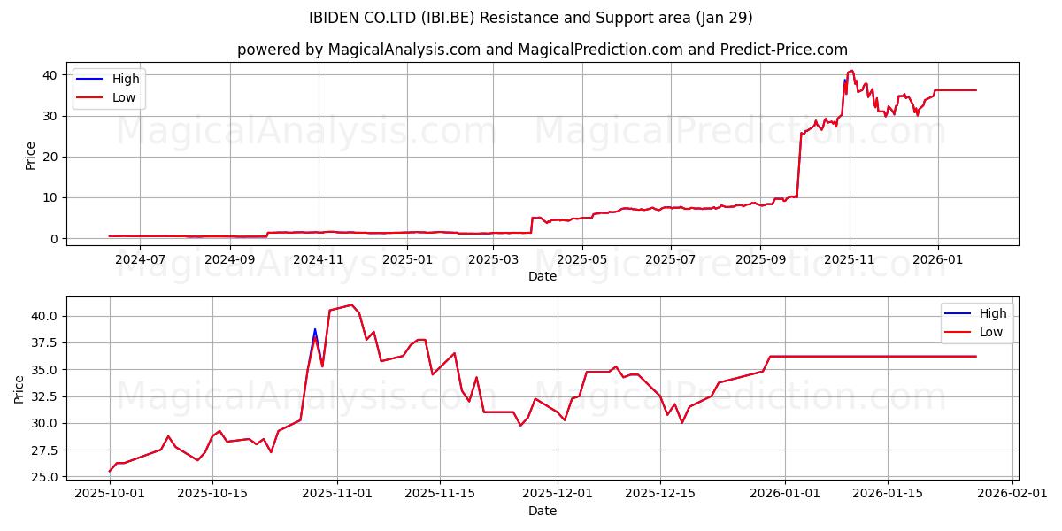  IBIDEN CO.LTD (IBI.BE) Support and Resistance area (28 Jan) 