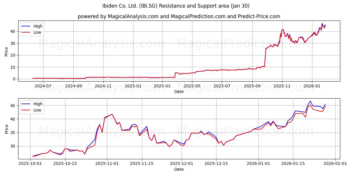  Ibiden Co. Ltd. (IBI.SG) Support and Resistance area (29 Jan) 