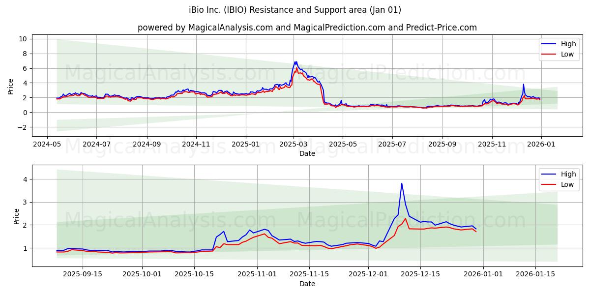  iBio Inc. (IBIO) Support and Resistance area (31 Dec) 