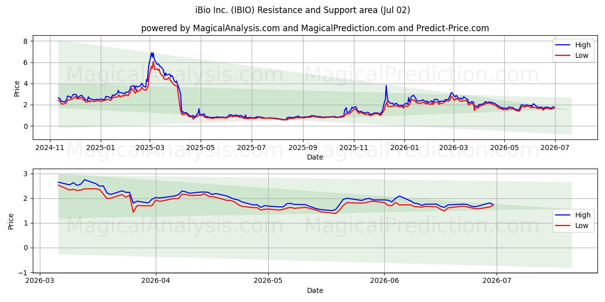  iBio Inc. (IBIO) Support and Resistance area (01 Jul) 