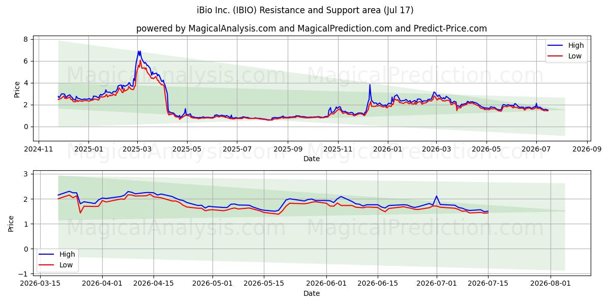  iBio Inc. (IBIO) Support and Resistance area (16 Jul) 