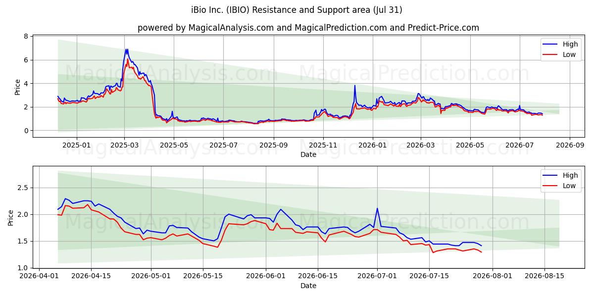  iBio Inc. (IBIO) Support and Resistance area (30 Jul) 