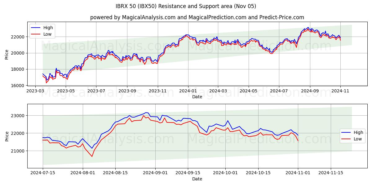  IBRX 50 (IBX50) Support and Resistance area (05 Nov) 