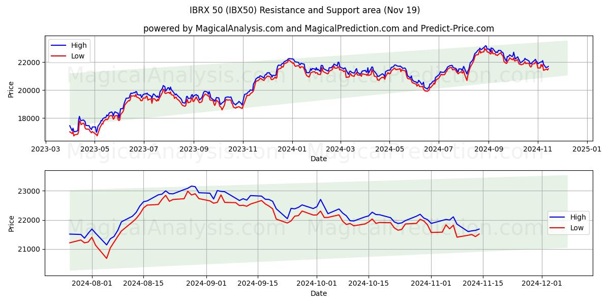  IBRX 50 (IBX50) Support and Resistance area (19 Nov) 