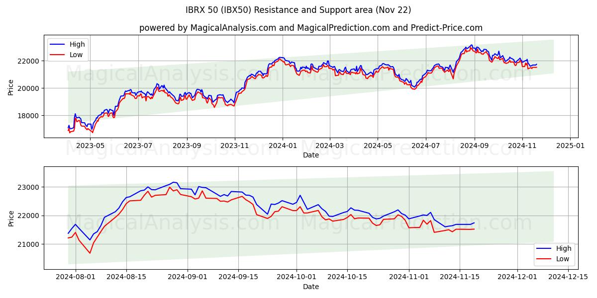  IBRX 50 (IBX50) Support and Resistance area (22 Nov) 