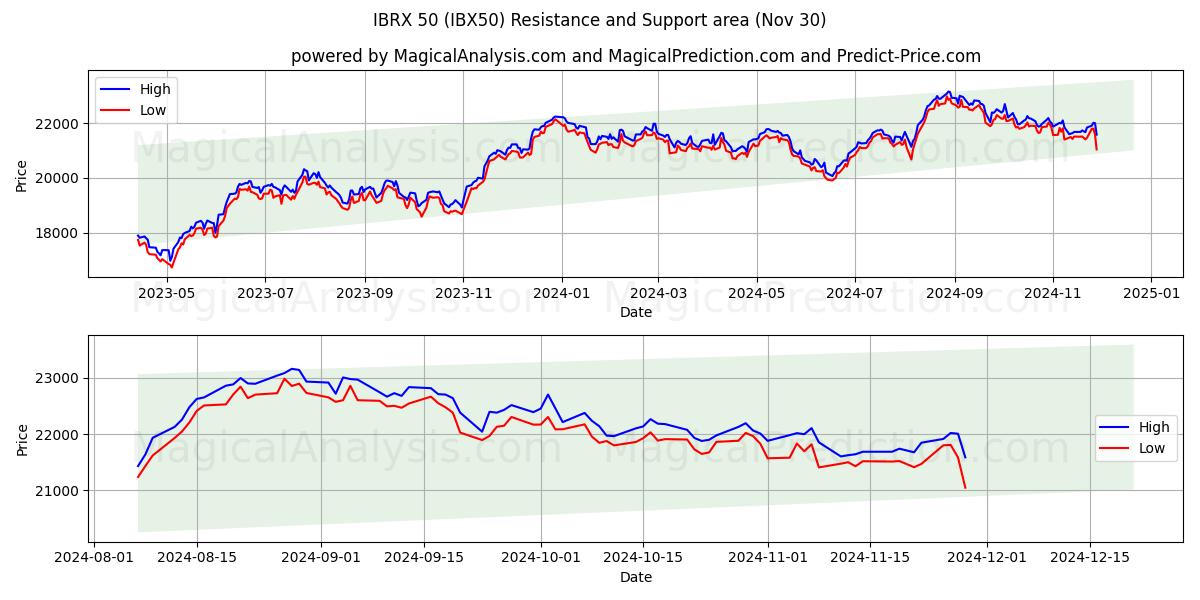  IBRX 50 (IBX50) Support and Resistance area (30 Nov) 