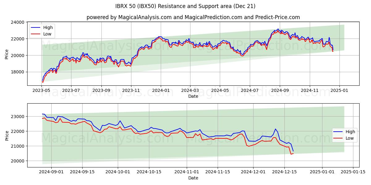  IBRX 50 (IBX50) Support and Resistance area (21 Dec) 