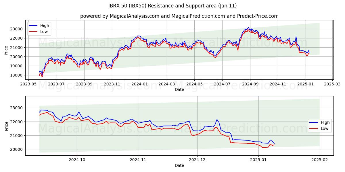  IBRX 50 (IBX50) Support and Resistance area (10 Jan) 