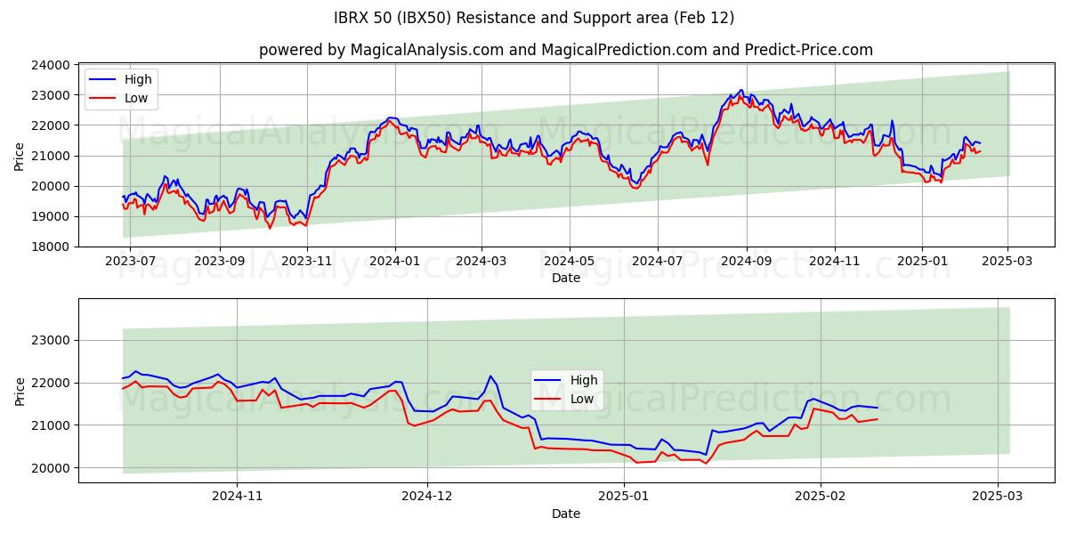  IBRX 50 (IBX50) Support and Resistance area (28 Jan) 