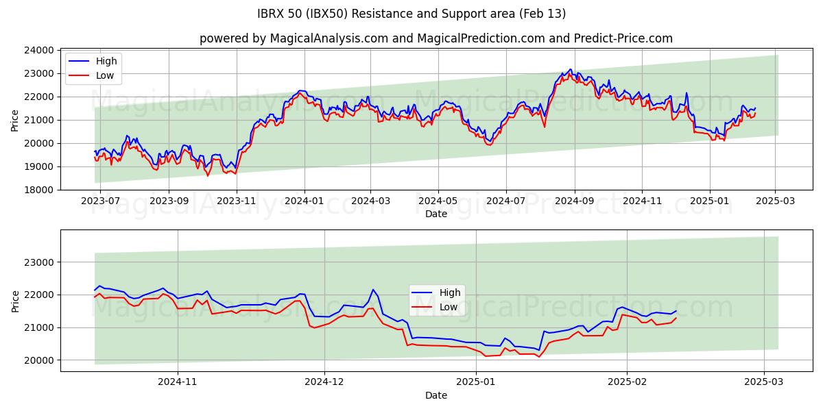  IBRX 50 (IBX50) Support and Resistance area (29 Jan) 