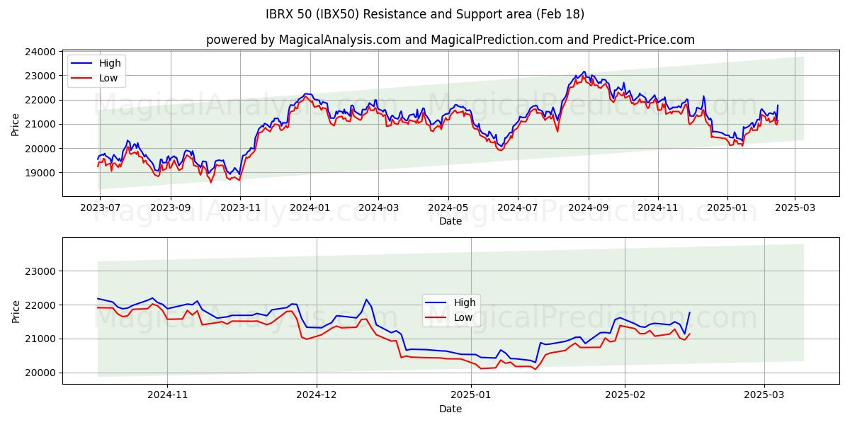  IBRX 50 (IBX50) Support and Resistance area (13 Feb) 