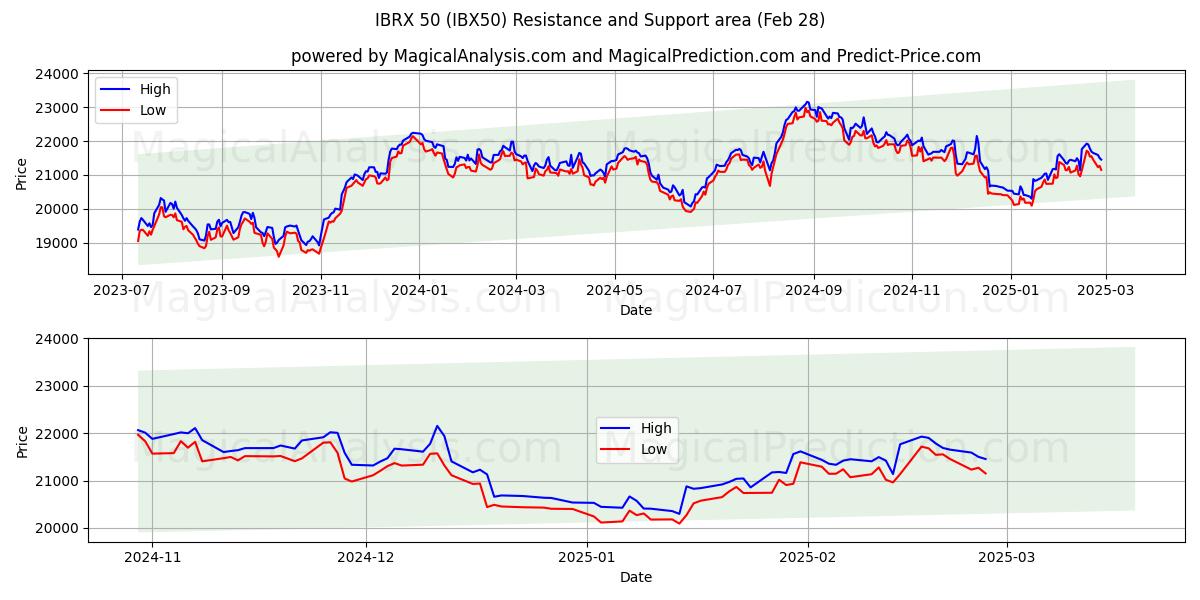  IBRX 50 (IBX50) Support and Resistance area (28 Feb) 