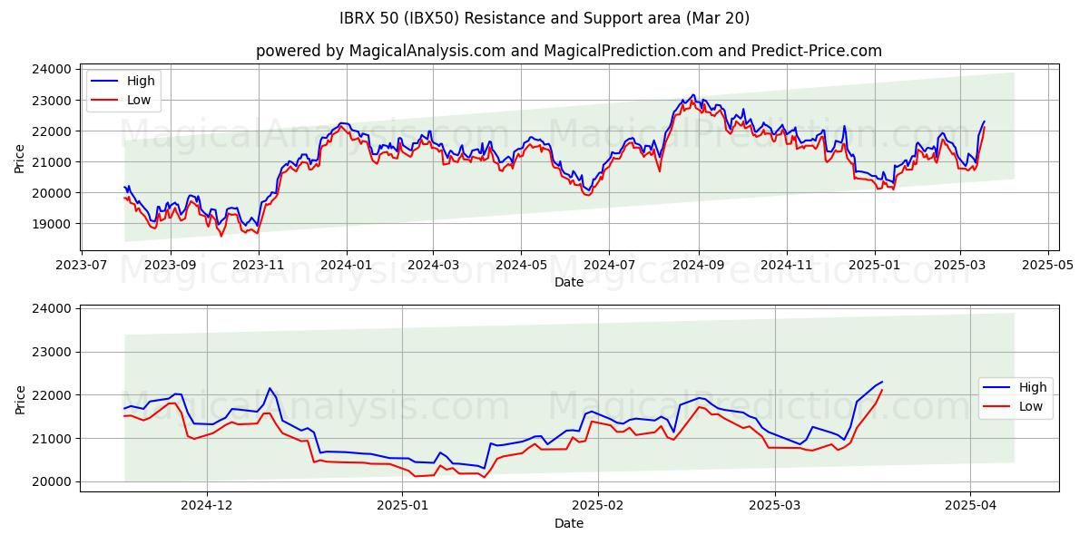  IBRX 50 (IBX50) Support and Resistance area (20 Mar) 