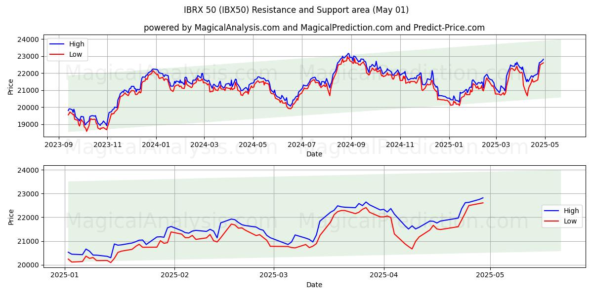  IBRX 50 (IBX50) Support and Resistance area (01 May) 