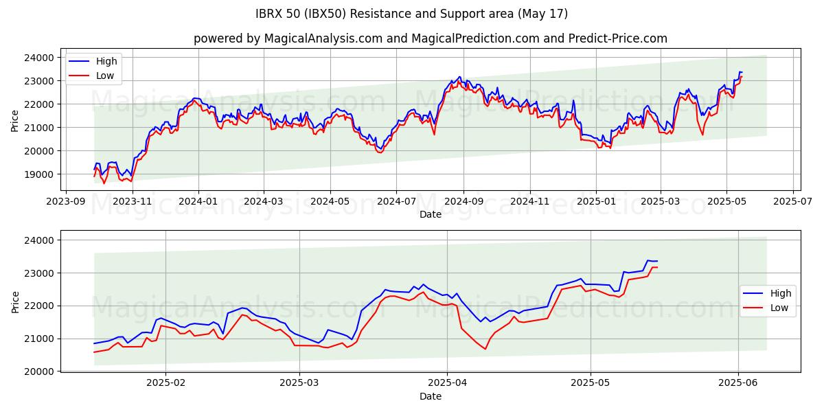  IBRX 50 (IBX50) Support and Resistance area (17 May) 