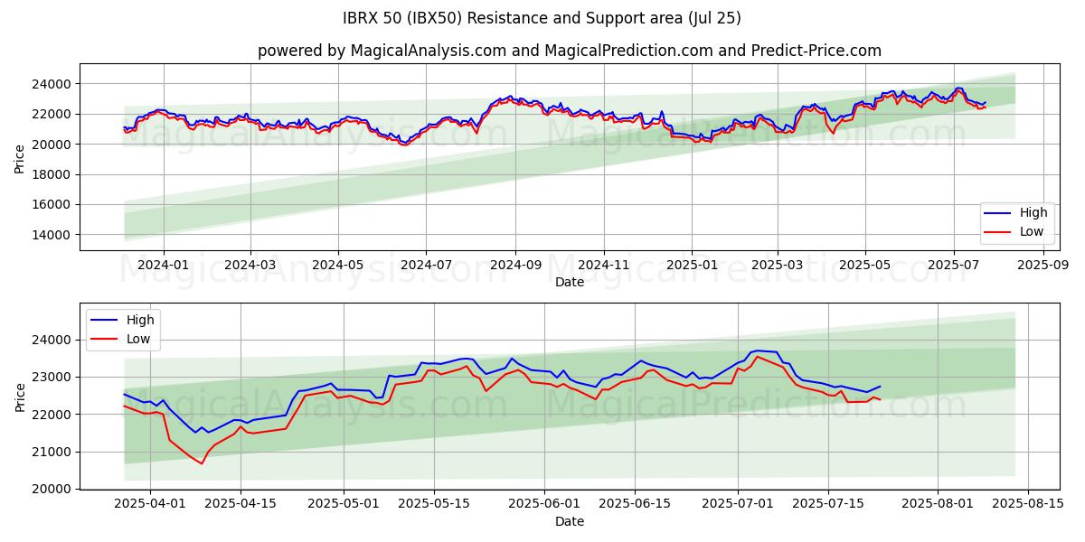  IBRX 50 (IBX50) Support and Resistance area (24 Jul) 