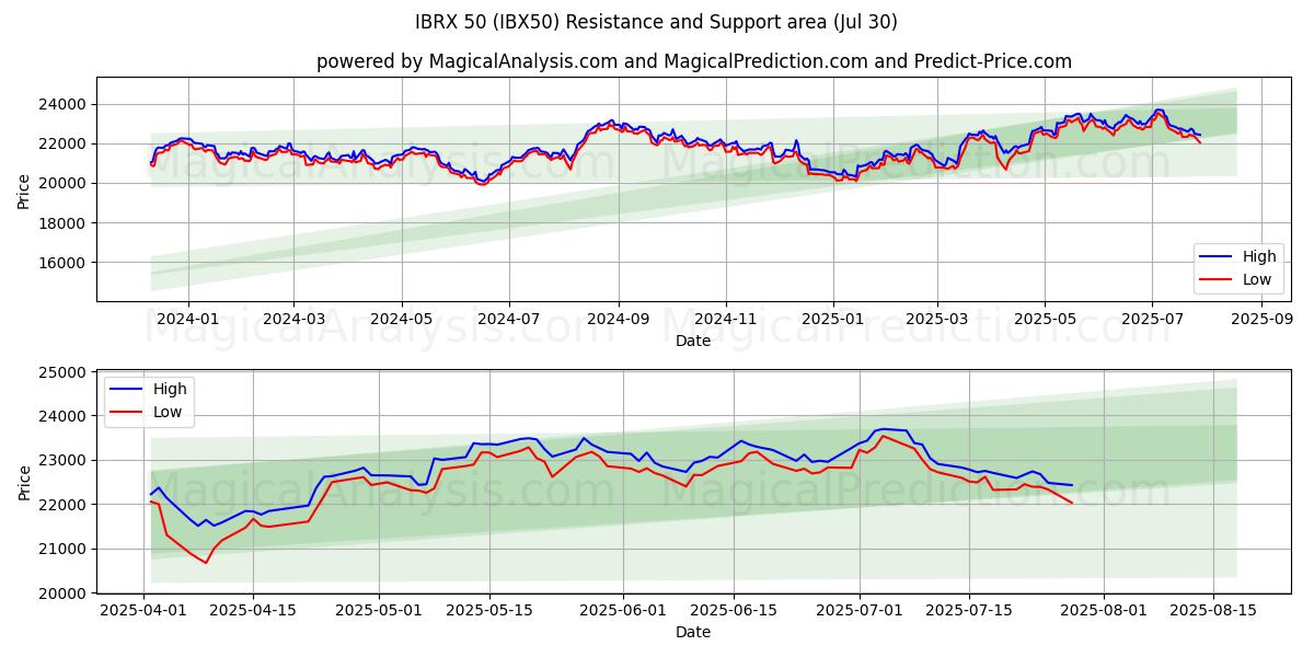  IBRX 50 (IBX50) Support and Resistance area (28 Jul) 