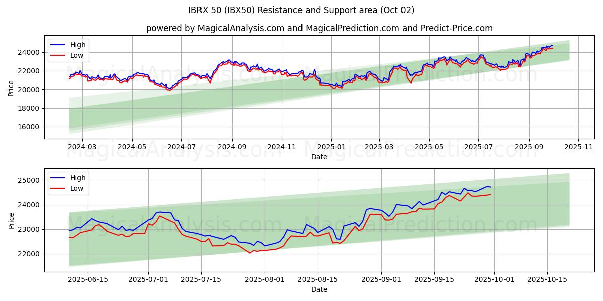  IBRX 50 (IBX50) Support and Resistance area (30 Sep) 