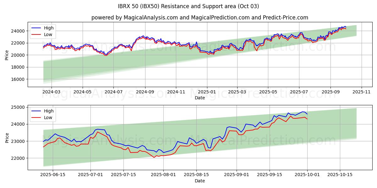  IBRX 50 (IBX50) Support and Resistance area (01 Oct) 