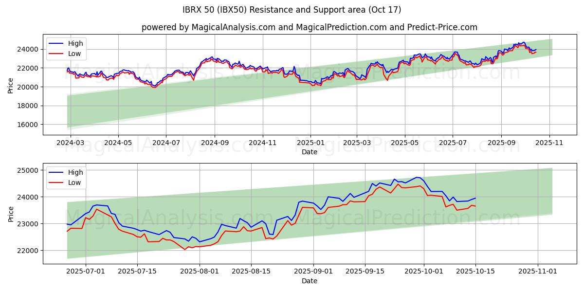 IBRX 50 (IBX50) Support and Resistance area (16 Oct) IBRX 50 (IBX50) Support and Resistance area (16 Oct)