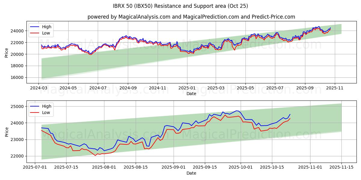 आईबीआरएक्स 50 (IBX50) Support and Resistance area (24 Oct)   आईबीआरएक्स 50 (IBX50) Support and Resistance area (24 Oct)