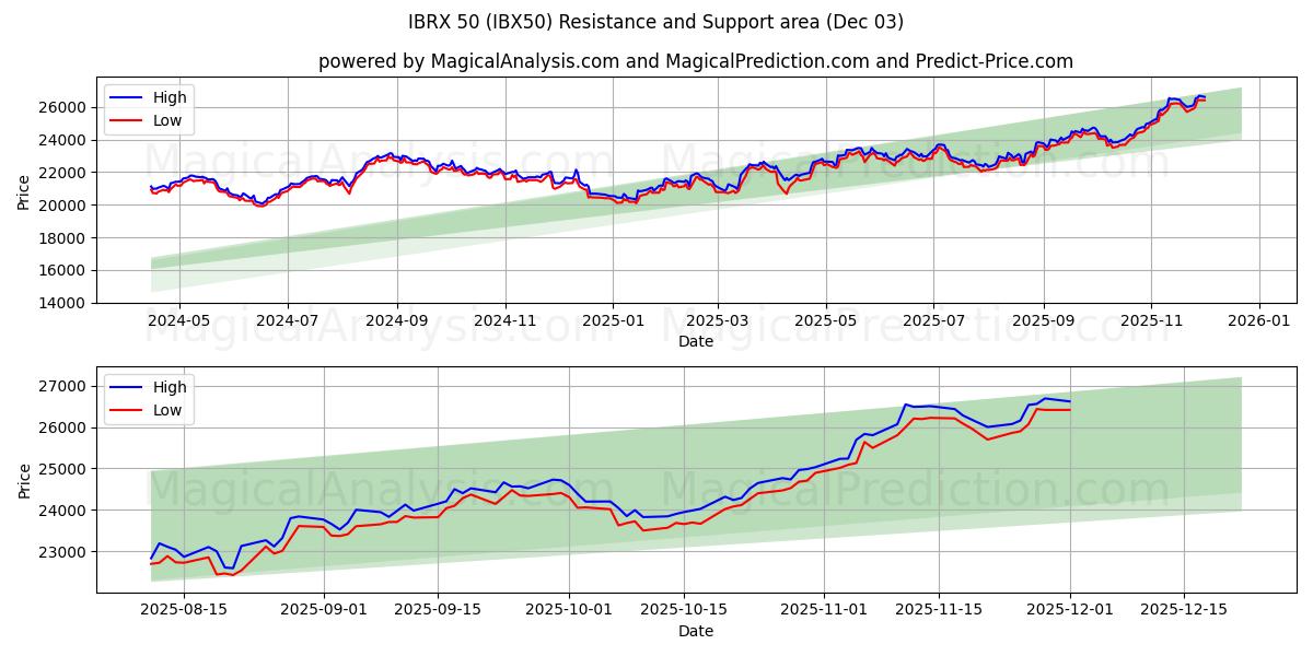  IBRX 50 (IBX50) Support and Resistance area (02 Dec) 